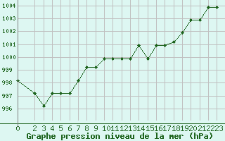 Courbe de la pression atmosphrique pour Marquise (62)