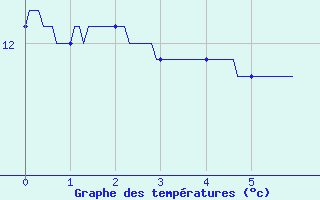 Courbe de tempratures pour Lierville (60)