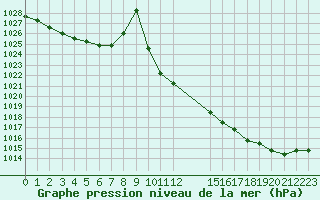 Courbe de la pression atmosphrique pour Colmar-Ouest (68)