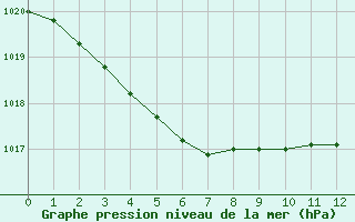 Courbe de la pression atmosphrique pour Bures-sur-Yvette (91)