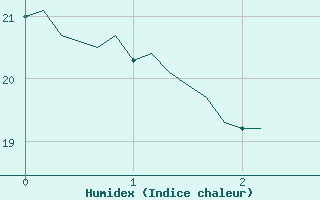 Courbe de l'humidex pour Preonzo (Sw)