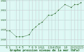 Courbe de la pression atmosphrique pour Recoules de Fumas (48)