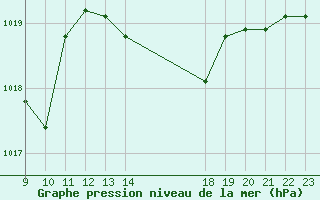 Courbe de la pression atmosphrique pour Colmar-Ouest (68)