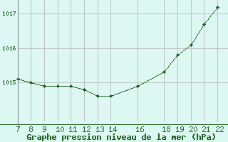 Courbe de la pression atmosphrique pour Trets (13)