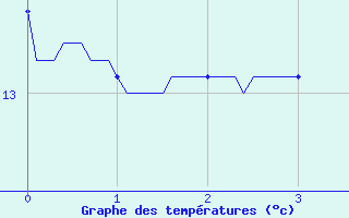 Courbe de tempratures pour Ham-sur-Meuse (08)