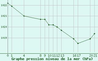 Courbe de la pression atmosphrique pour Saint-Haon (43)