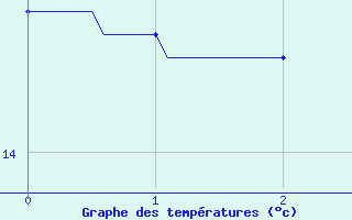 Courbe de tempratures pour Ebersheim (67)