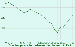 Courbe de la pression atmosphrique pour Saint-Haon (43)