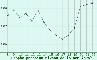 Courbe de la pression atmosphrique pour Pertuis - Le Farigoulier (84)