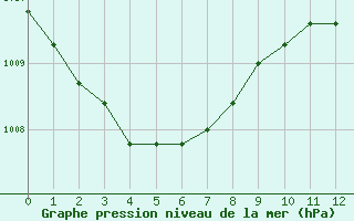 Courbe de la pression atmosphrique pour Grandfresnoy (60)