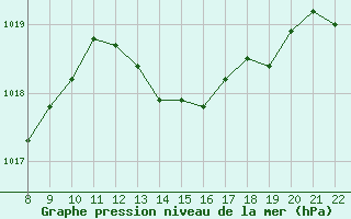 Courbe de la pression atmosphrique pour Trets (13)