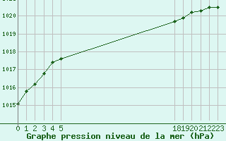 Courbe de la pression atmosphrique pour Leign-les-Bois (86)