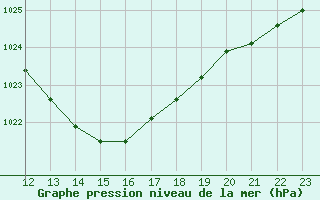 Courbe de la pression atmosphrique pour Potes / Torre del Infantado (Esp)