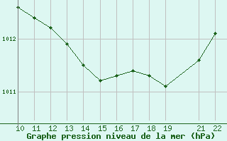 Courbe de la pression atmosphrique pour Trets (13)