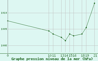 Courbe de la pression atmosphrique pour Prads-Haute-Blone (04)