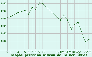 Courbe de la pression atmosphrique pour Sainte-Locadie (66)