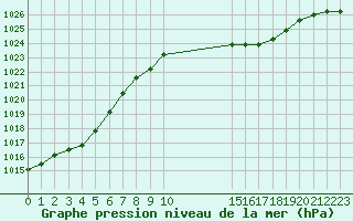 Courbe de la pression atmosphrique pour Sainte-Menehould (51)