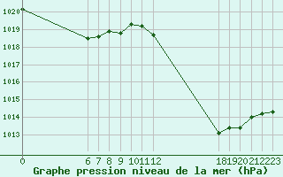 Courbe de la pression atmosphrique pour Jan (Esp)