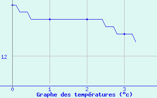 Courbe de tempratures pour Saint Sylvain (14)