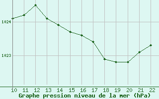 Courbe de la pression atmosphrique pour Doissat (24)