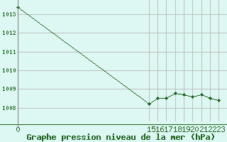 Courbe de la pression atmosphrique pour Grandfresnoy (60)