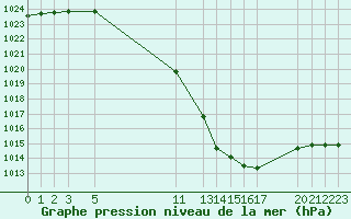 Courbe de la pression atmosphrique pour Sainte-Locadie (66)