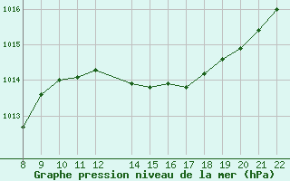 Courbe de la pression atmosphrique pour Trets (13)