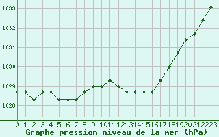 Courbe de la pression atmosphrique pour Sainte-Genevive-des-Bois (91)