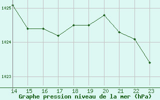 Courbe de la pression atmosphrique pour Fiscaglia Migliarino (It)