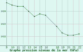 Courbe de la pression atmosphrique pour Ploudalmezeau (29)