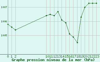 Courbe de la pression atmosphrique pour San Chierlo (It)