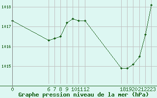 Courbe de la pression atmosphrique pour Jan (Esp)