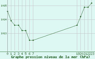 Courbe de la pression atmosphrique pour Manlleu (Esp)