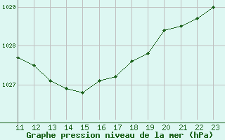 Courbe de la pression atmosphrique pour Herserange (54)