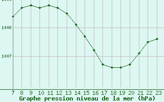 Courbe de la pression atmosphrique pour Valence d