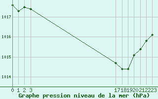 Courbe de la pression atmosphrique pour Avila - La Colilla (Esp)