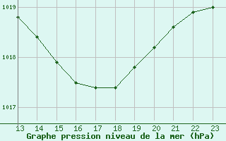 Courbe de la pression atmosphrique pour Albert-Bray (80)