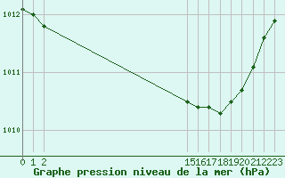 Courbe de la pression atmosphrique pour Coulommes-et-Marqueny (08)