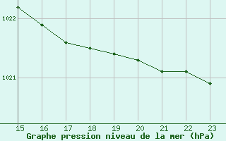 Courbe de la pression atmosphrique pour Bouligny (55)