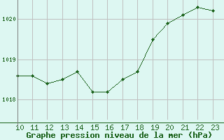 Courbe de la pression atmosphrique pour Variscourt (02)