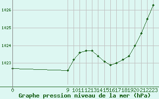 Courbe de la pression atmosphrique pour L