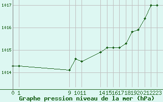 Courbe de la pression atmosphrique pour Saint-Haon (43)