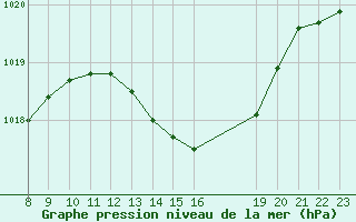 Courbe de la pression atmosphrique pour Valence d