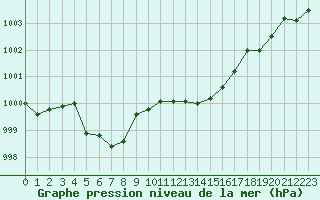 Courbe de la pression atmosphrique pour Isle-sur-la-Sorgue (84)