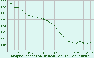 Courbe de la pression atmosphrique pour Saint-Haon (43)