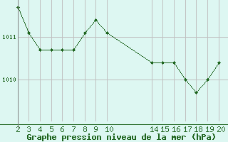 Courbe de la pression atmosphrique pour Manlleu (Esp)