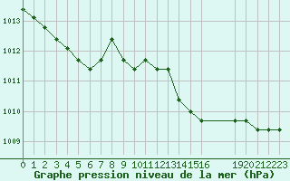 Courbe de la pression atmosphrique pour Rethel (08)