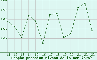 Courbe de la pression atmosphrique pour Avila - La Colilla (Esp)