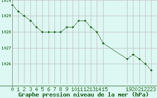 Courbe de la pression atmosphrique pour Boulaide (Lux)