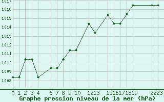 Courbe de la pression atmosphrique pour Saint-Martin-du-Bec (76)